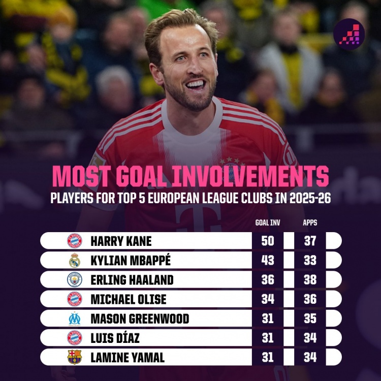 开云-本赛季五大联赛球员参与进球榜：凯恩50球居首，姆巴佩43球次席