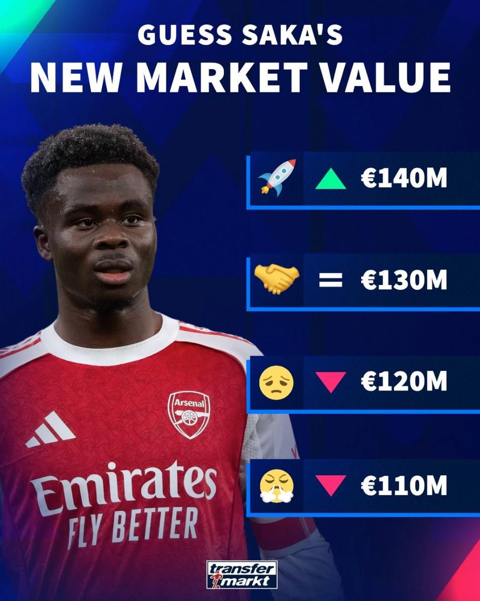 德转预热萨卡身价更新：最高涨至1.4亿欧，最低降至1.1亿